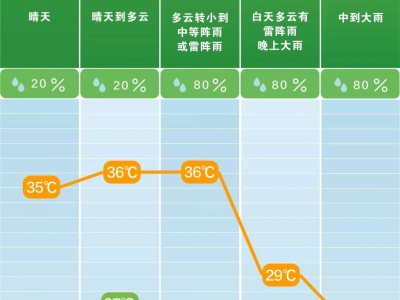 2025长沙高考天气预报（6月7日-9日）