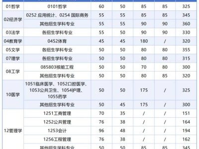 西安交通大学2025年硕士研究生招生复试基本分数线