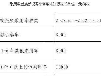 2022北京买车补贴多少钱？