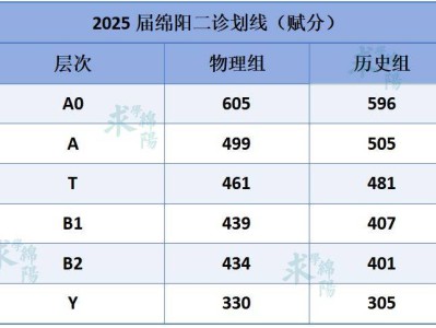 2025绵阳二诊划线赋分表