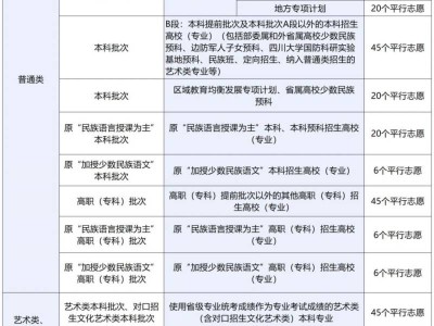 2025年四川省平行志愿投档规则和批次有哪些
