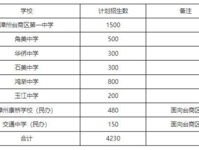 漳州台商投资区2025年秋季初中招生政策（计划、施教区、报名）