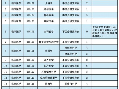 西安医学院2025年硕士研究生调剂相关信息通知