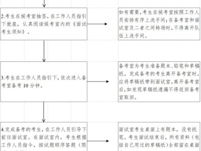 2025年广东省考面试时间及流程