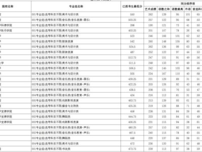 2025本科提前批B段艺术类(历史)投档线是多少