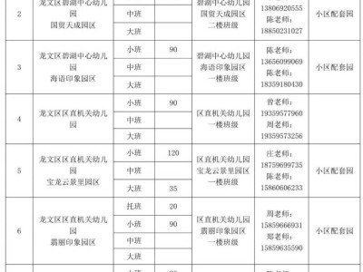 漳州龙文区2025秋季公办幼儿园招生方案（对象、计划、登记）