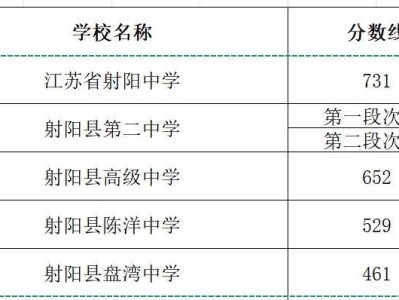 2025盐城射阳县中考高中录取分数线