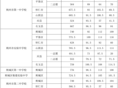朔州中考录取分数线是多少？（历年更新汇总）