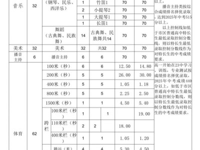 2025年特长生招生成绩要求