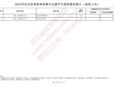 2025河北省高职单招集中志愿平行投档情况(退役士兵)