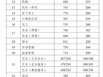 江苏2025年中职职教高考本科和专科第一批次录取控制分数线