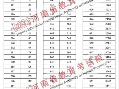 2025年河南高考一分一段表