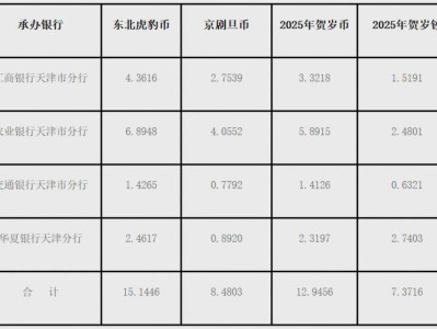 2025天津蛇年贺岁币贺岁钞二次预约几点开始？
