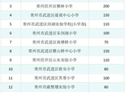 2025常州经开区积分入学学位数量是多少?