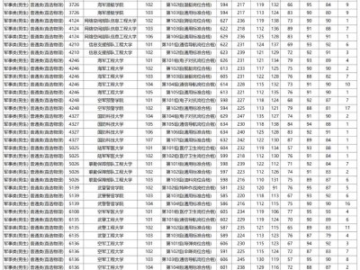 湖南省2025年普通高校招生本科提前批(军事院校)第一次投档分数线