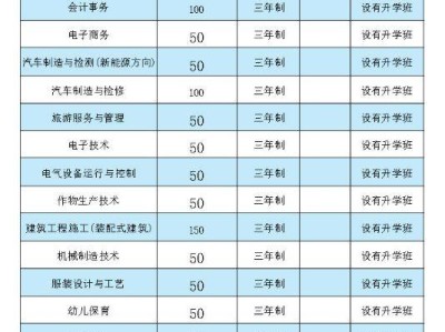 巫溪职教中心2025年招生计划