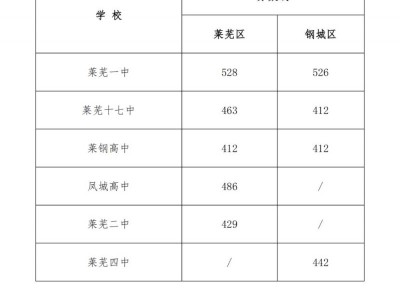 2025济南莱芜区、钢城区中考第一批次志愿录取人数和分数线