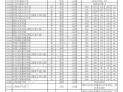 2025年重庆市普通高校招生信息表（普通类本科提前批A段）