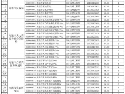 南通市2025年市属事业单位统一公开招聘面试名单