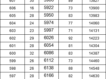 2025年安康市中考一分一段统计表