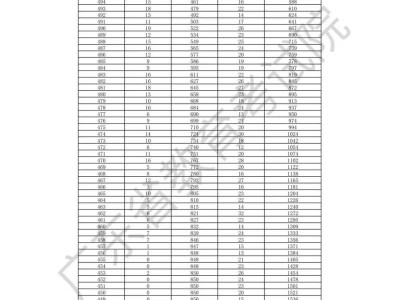 广东省2025年普通高考表(导)演(戏剧影视表演)方向总分分数段统计表