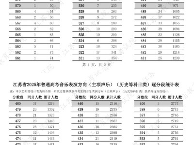 2025江苏高考音乐表演一分一段表(声乐)