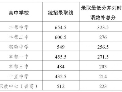 丰都中考2025年录取分数线公布