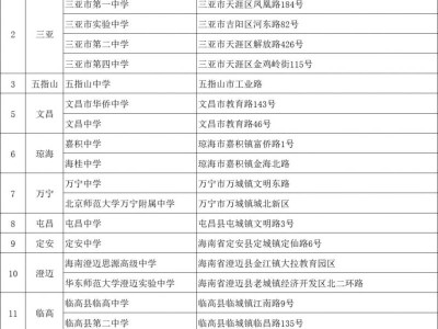 2025海南高考考点有哪些（市县+地址）