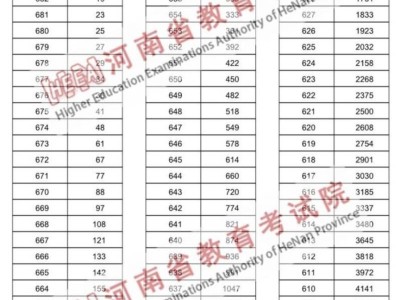 2025年河南省普通高招分数段统计表(历史类) 
