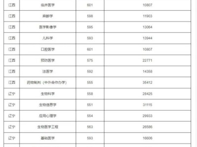 2024中国医科大学录取分数线