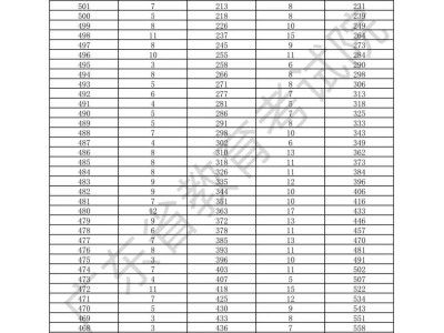 广东省2025年普通高考书法类总分分数段统计表