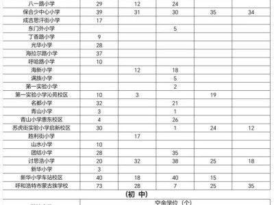 2025呼和浩特新城区公办学校非起始年级空余学位公布