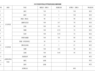 2025东莞中考成绩折算表格