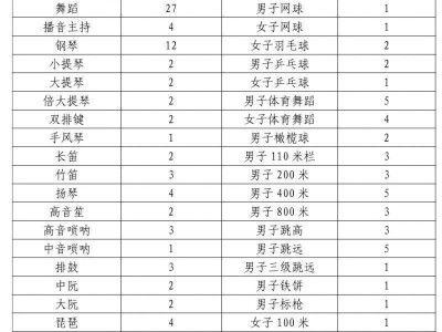 2025泰安市直高中艺体特长生招生计划