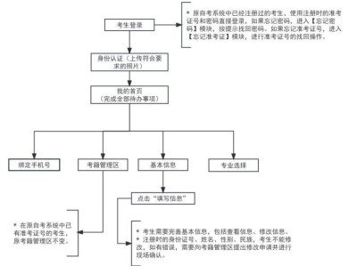 2025年下半年天津市高等教育自学考试报考须知