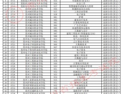 2025年贵州分类招生专项类征集志愿院校级专业一览表