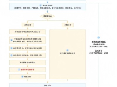 2026年研招网报流程（统考）