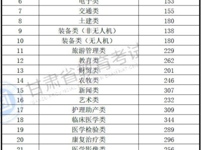 2025年甘肃省专升本录取控制分数线