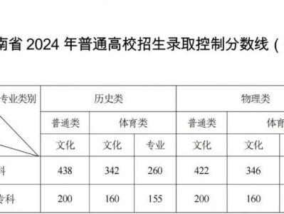 湖南高考录取分数线（持续更新）