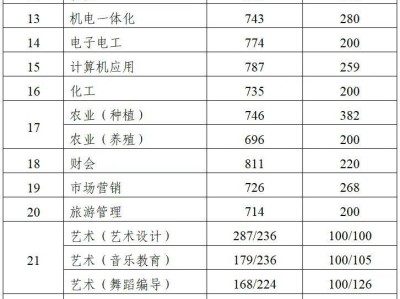 江苏省2025年中职职教高考本科和专科第一批次录取控制分数线