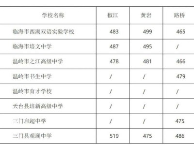 2025年台州市区普通高中第七批录取分数线