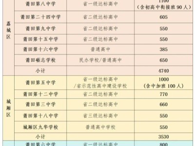 莆田市2025年普通高中招生计划