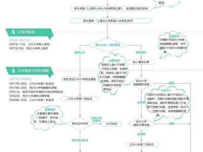 2025上海市小学初中报名入学流程图