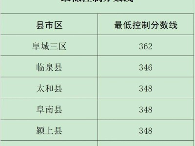 2025阜阳各县市区普通高中录取最低控制分数线