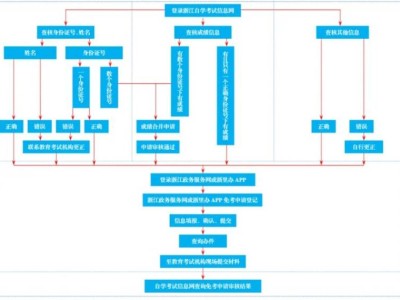 浙江省2025年下半年高等教育自考课程免考申请流程？