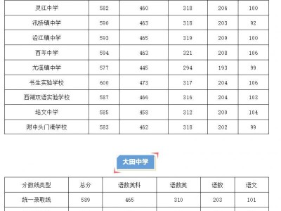 2025年台州临海市公办高中录取分数线最新消息