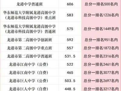 2025龙港市普通高中录取分数线