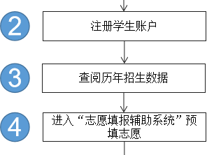 安徽高考志愿填报全攻略（模拟/正式填写说明+流程图）