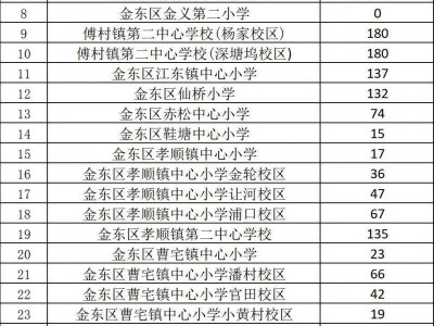 2025金华金东区公办小学空余学位公告