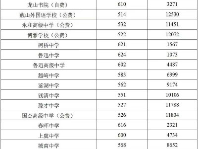 2025年绍兴市区高中打通招生分数线汇总